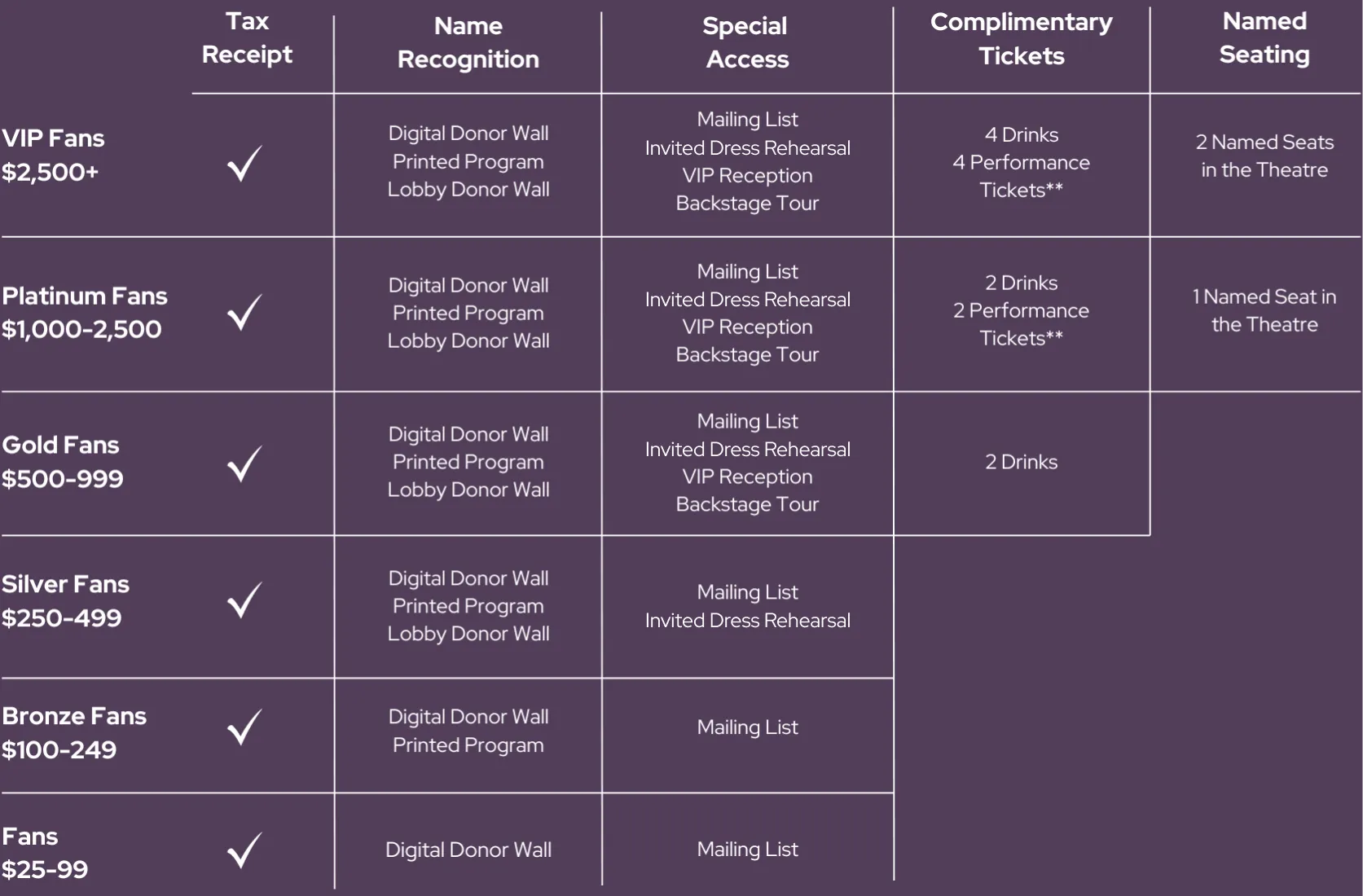 Donor Categories & Incentives at the Gladstone